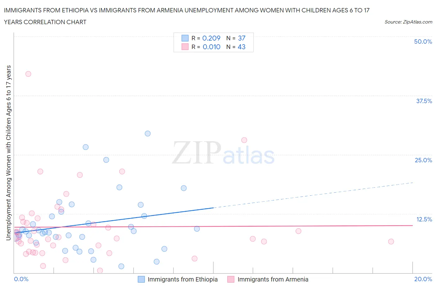 Immigrants from Ethiopia vs Immigrants from Armenia Unemployment Among Women with Children Ages 6 to 17 years