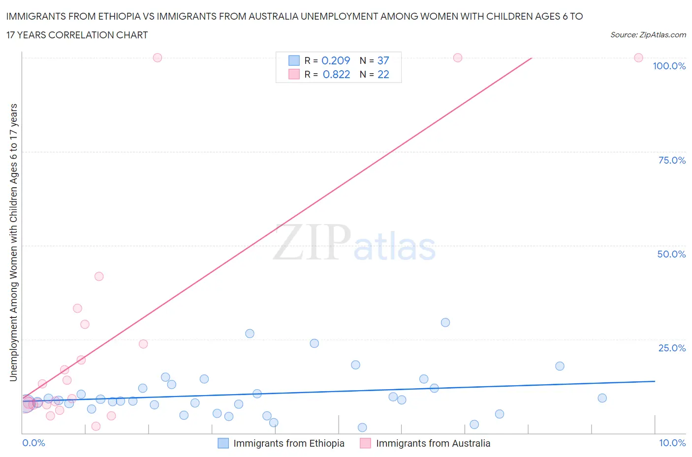 Immigrants from Ethiopia vs Immigrants from Australia Unemployment Among Women with Children Ages 6 to 17 years