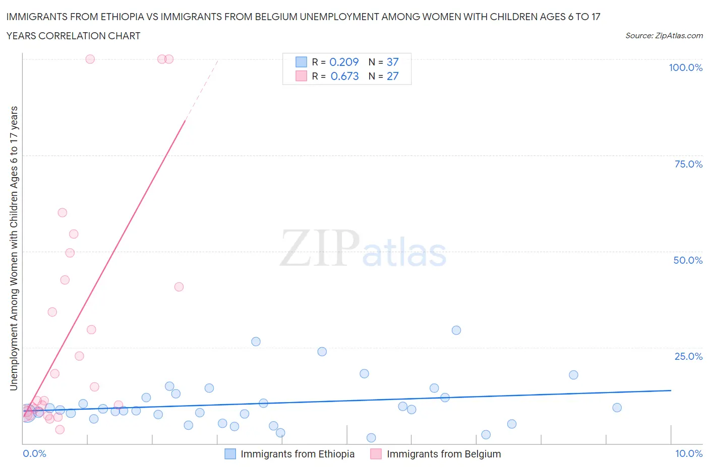 Immigrants from Ethiopia vs Immigrants from Belgium Unemployment Among Women with Children Ages 6 to 17 years