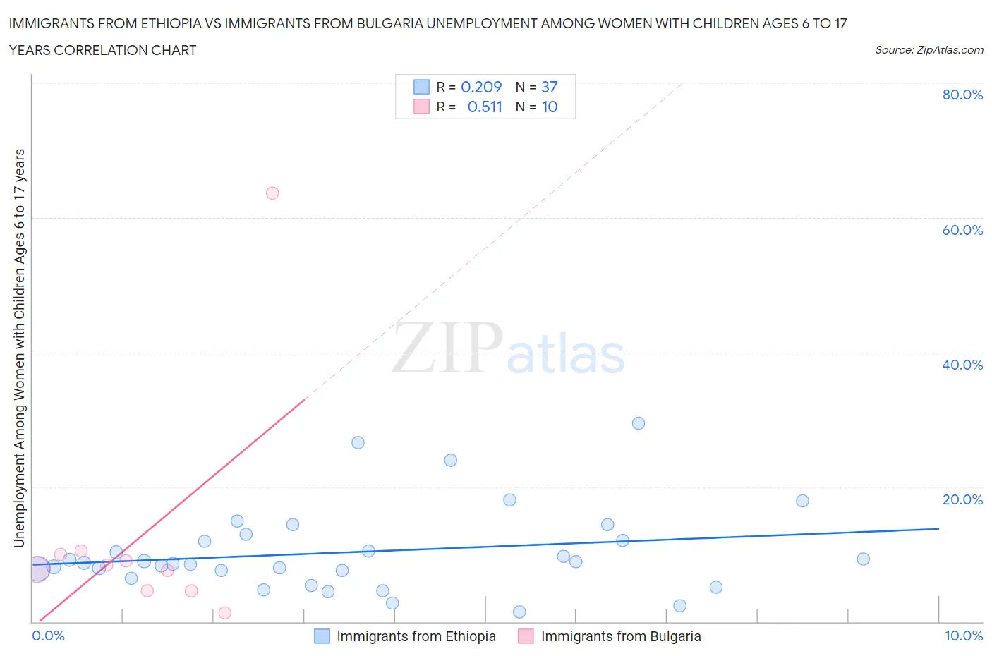 Immigrants from Ethiopia vs Immigrants from Bulgaria Unemployment Among Women with Children Ages 6 to 17 years