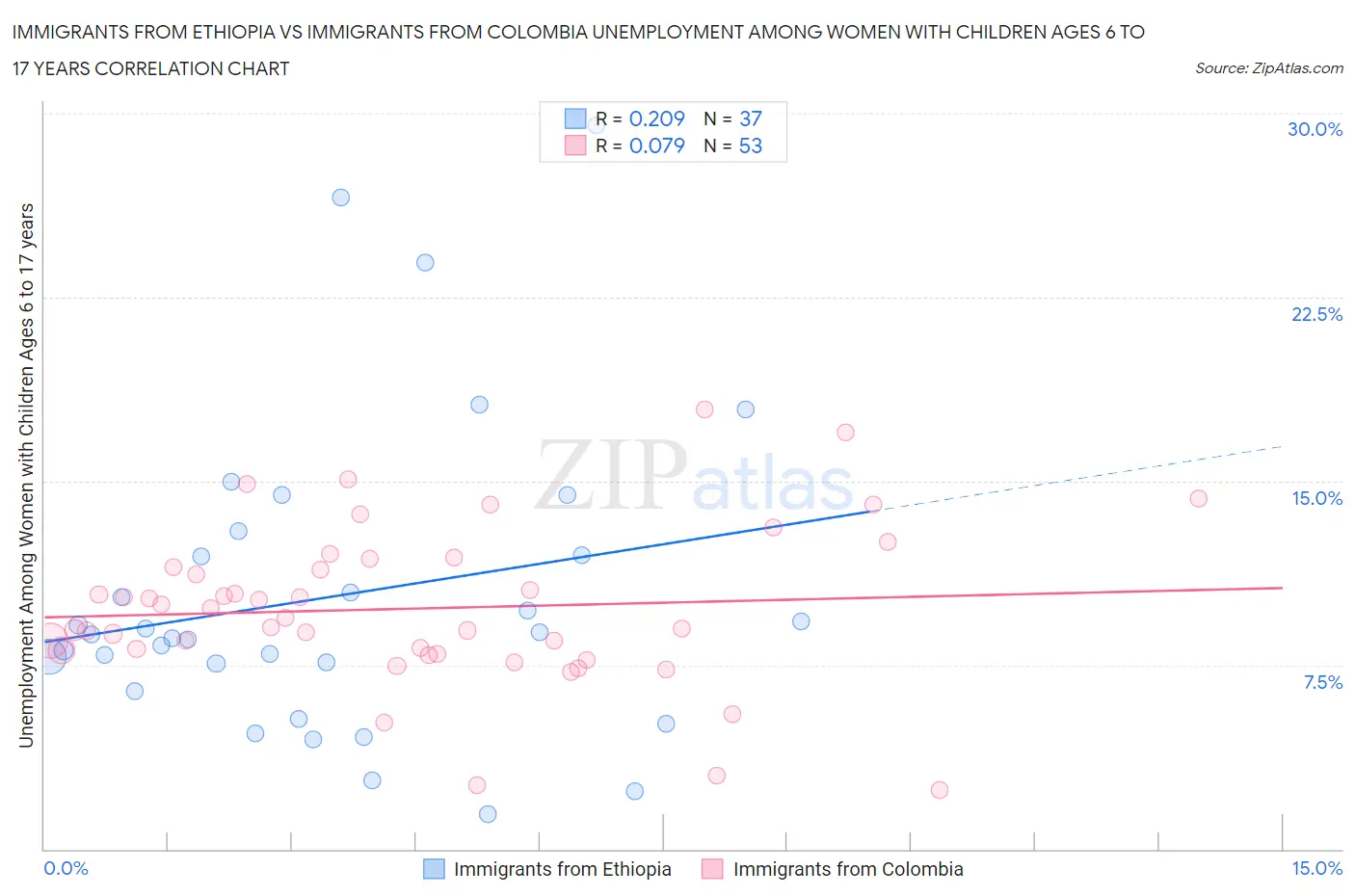 Immigrants from Ethiopia vs Immigrants from Colombia Unemployment Among Women with Children Ages 6 to 17 years