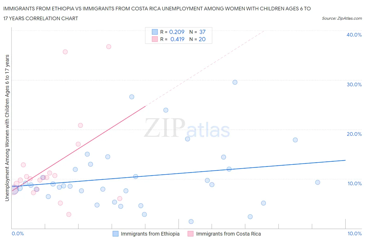 Immigrants from Ethiopia vs Immigrants from Costa Rica Unemployment Among Women with Children Ages 6 to 17 years