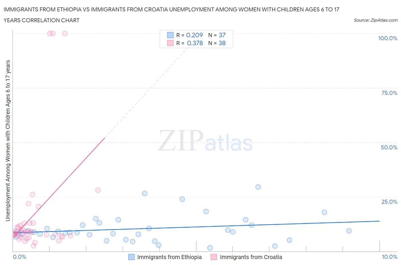 Immigrants from Ethiopia vs Immigrants from Croatia Unemployment Among Women with Children Ages 6 to 17 years