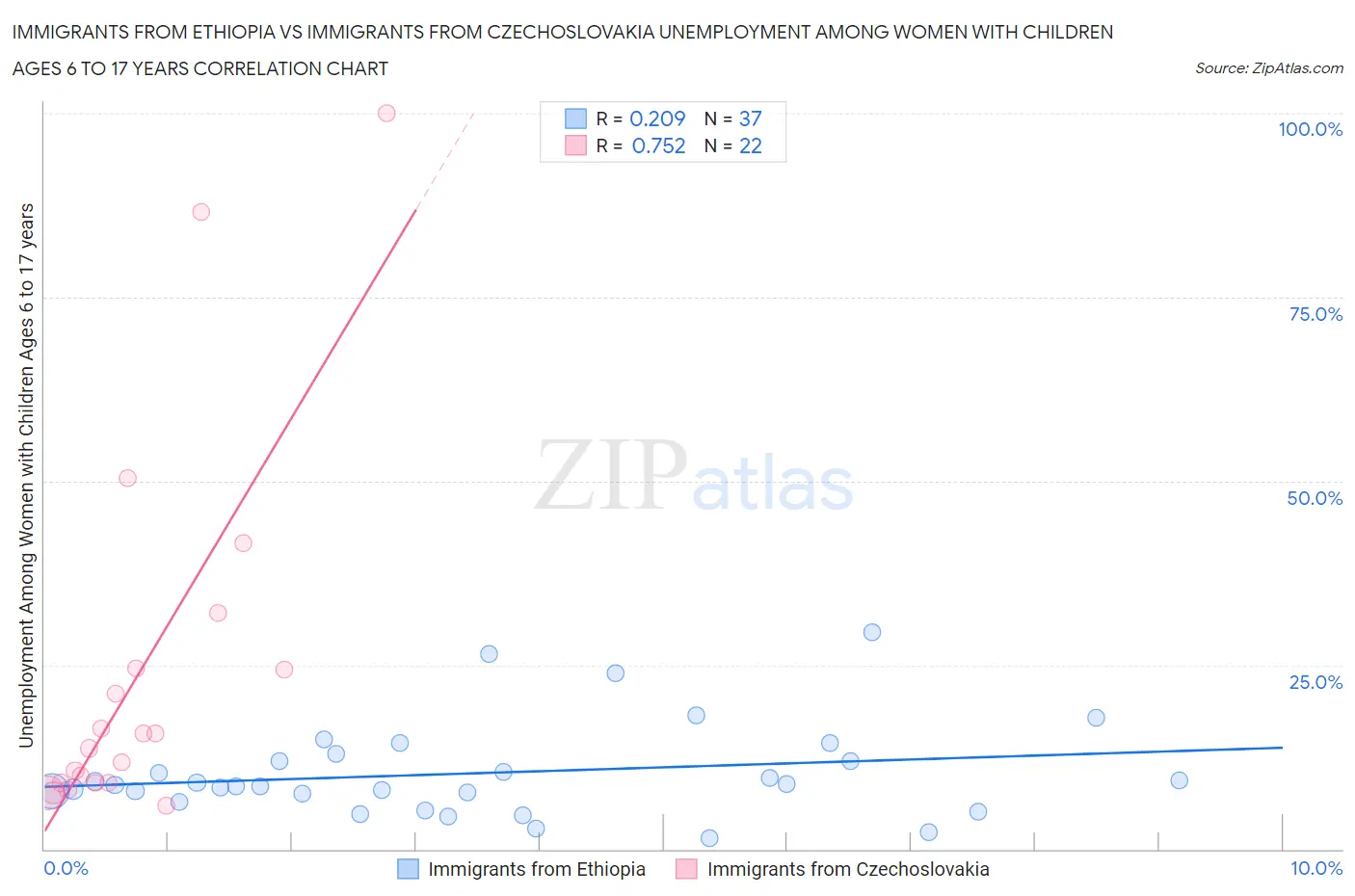 Immigrants from Ethiopia vs Immigrants from Czechoslovakia Unemployment Among Women with Children Ages 6 to 17 years