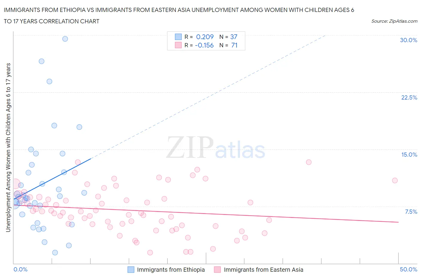 Immigrants from Ethiopia vs Immigrants from Eastern Asia Unemployment Among Women with Children Ages 6 to 17 years