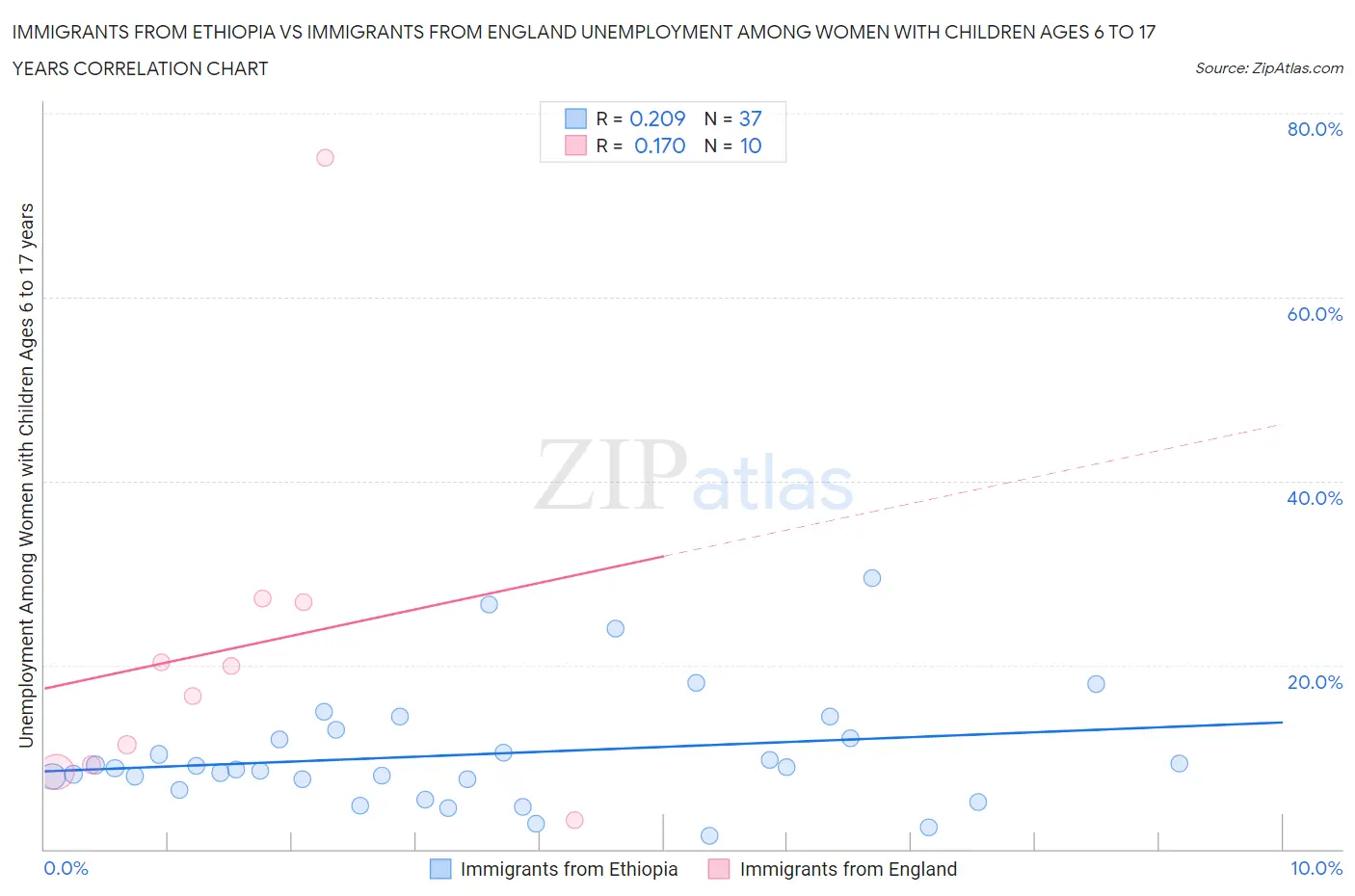Immigrants from Ethiopia vs Immigrants from England Unemployment Among Women with Children Ages 6 to 17 years