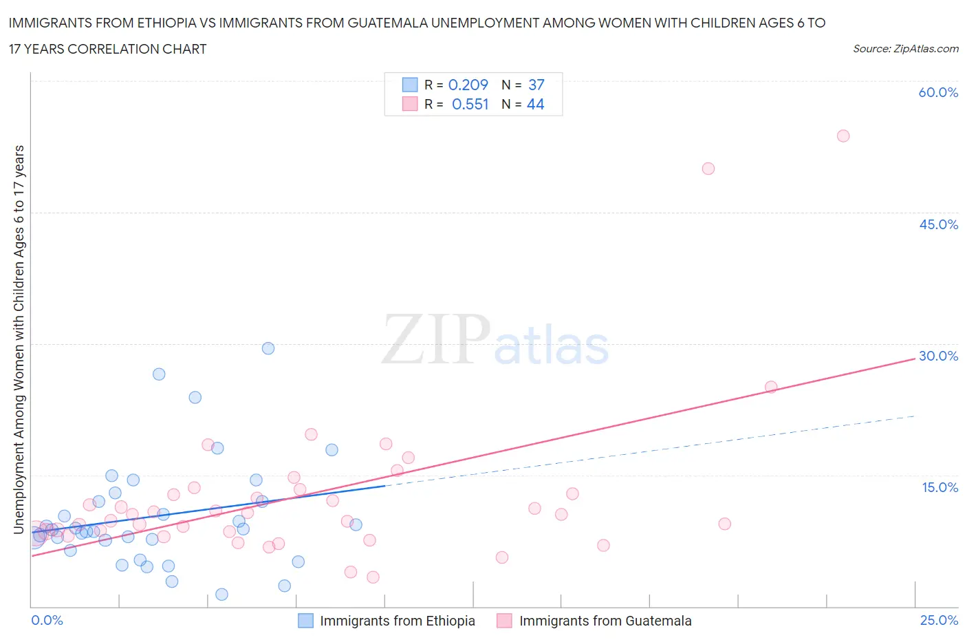Immigrants from Ethiopia vs Immigrants from Guatemala Unemployment Among Women with Children Ages 6 to 17 years