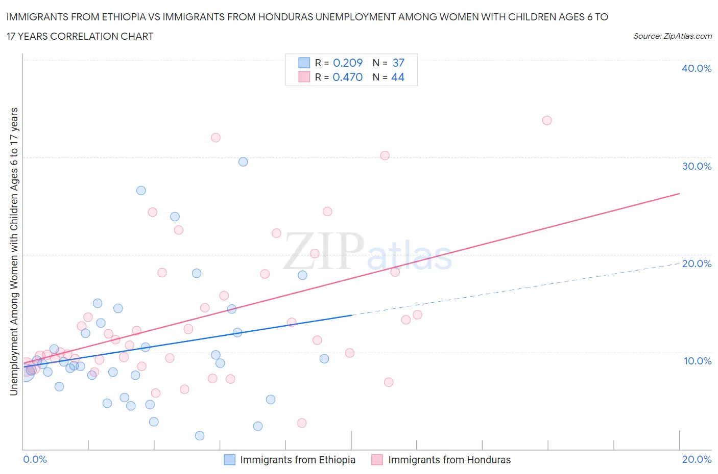 Immigrants from Ethiopia vs Immigrants from Honduras Unemployment Among Women with Children Ages 6 to 17 years