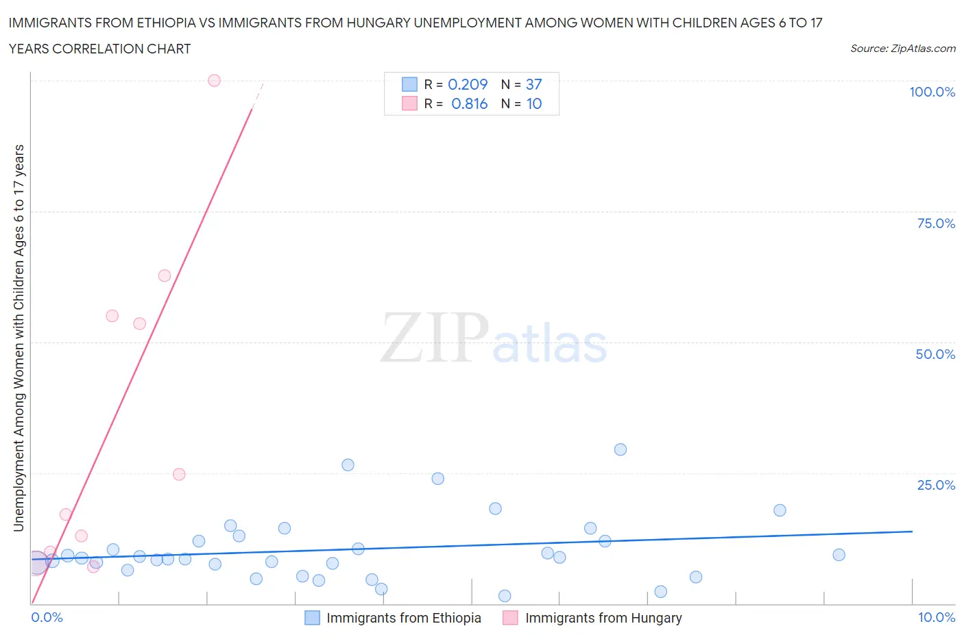Immigrants from Ethiopia vs Immigrants from Hungary Unemployment Among Women with Children Ages 6 to 17 years