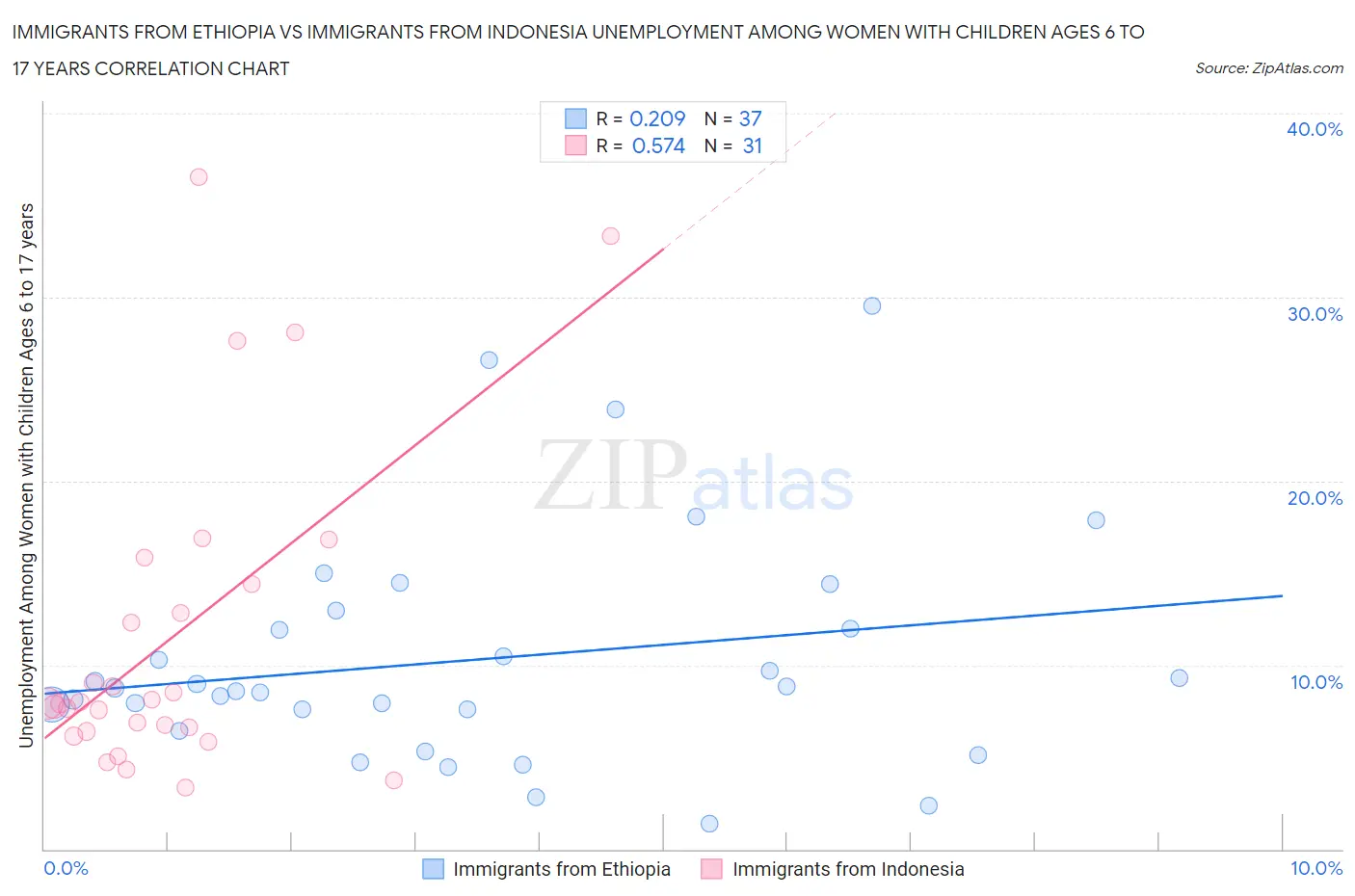Immigrants from Ethiopia vs Immigrants from Indonesia Unemployment Among Women with Children Ages 6 to 17 years