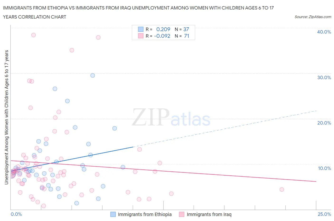 Immigrants from Ethiopia vs Immigrants from Iraq Unemployment Among Women with Children Ages 6 to 17 years