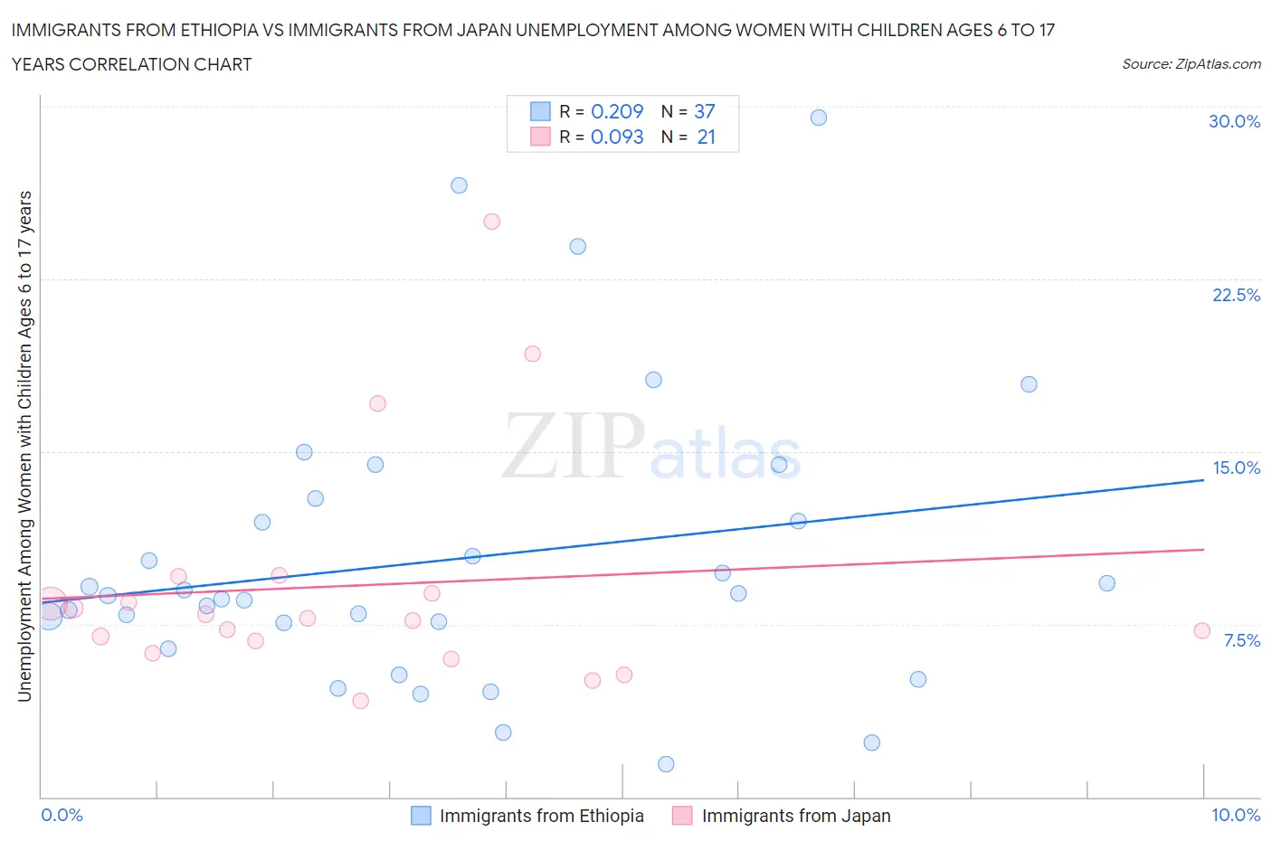 Immigrants from Ethiopia vs Immigrants from Japan Unemployment Among Women with Children Ages 6 to 17 years