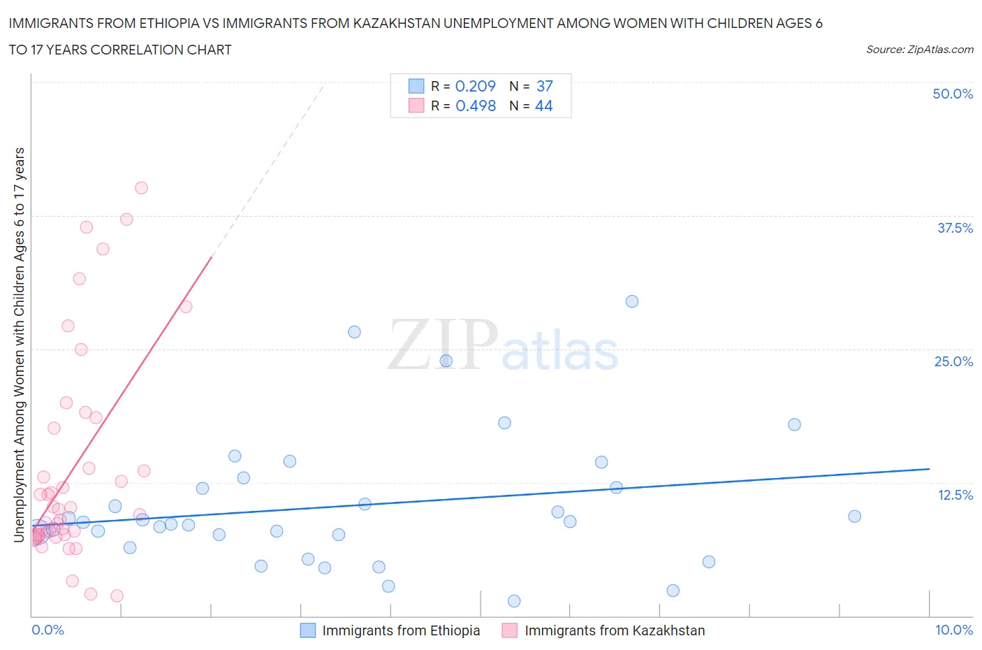 Immigrants from Ethiopia vs Immigrants from Kazakhstan Unemployment Among Women with Children Ages 6 to 17 years