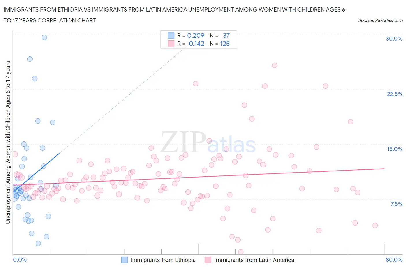 Immigrants from Ethiopia vs Immigrants from Latin America Unemployment Among Women with Children Ages 6 to 17 years