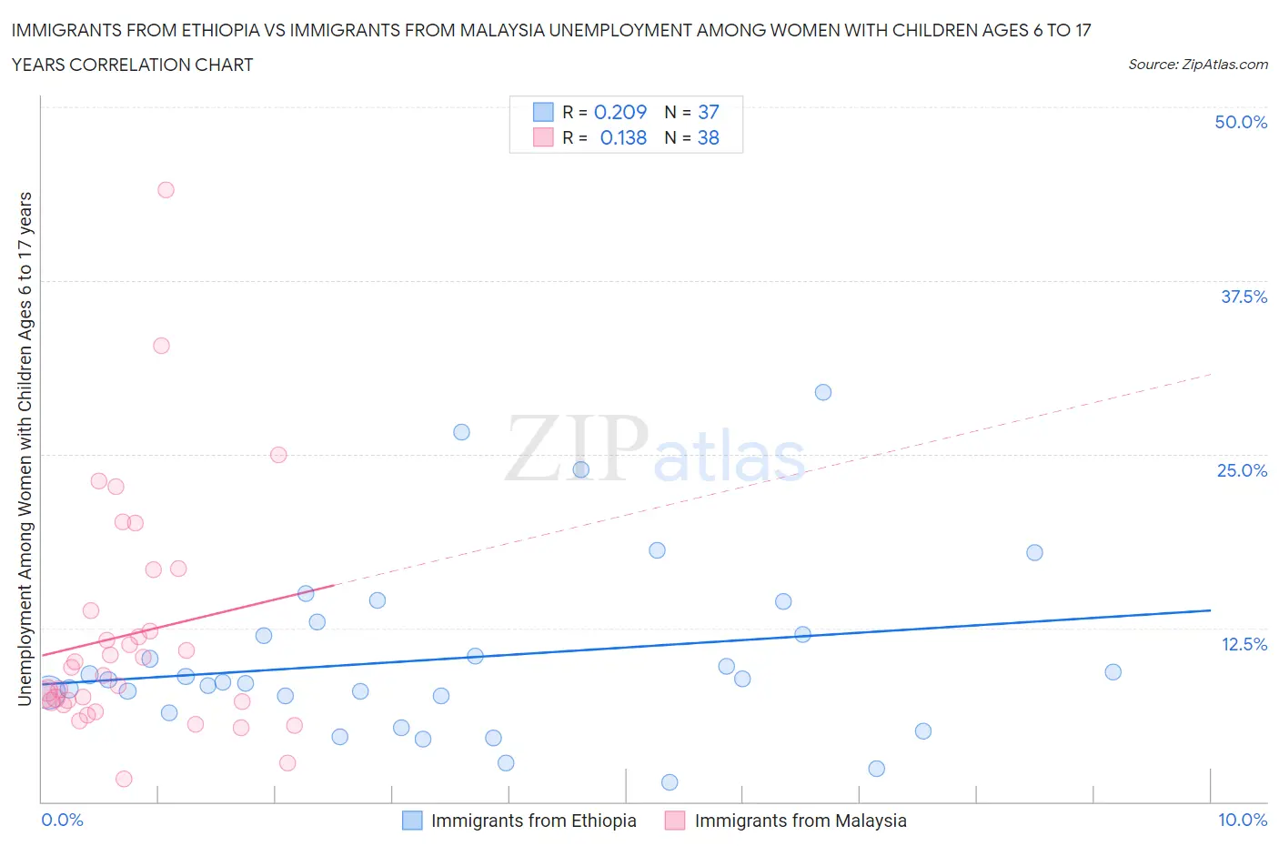 Immigrants from Ethiopia vs Immigrants from Malaysia Unemployment Among Women with Children Ages 6 to 17 years