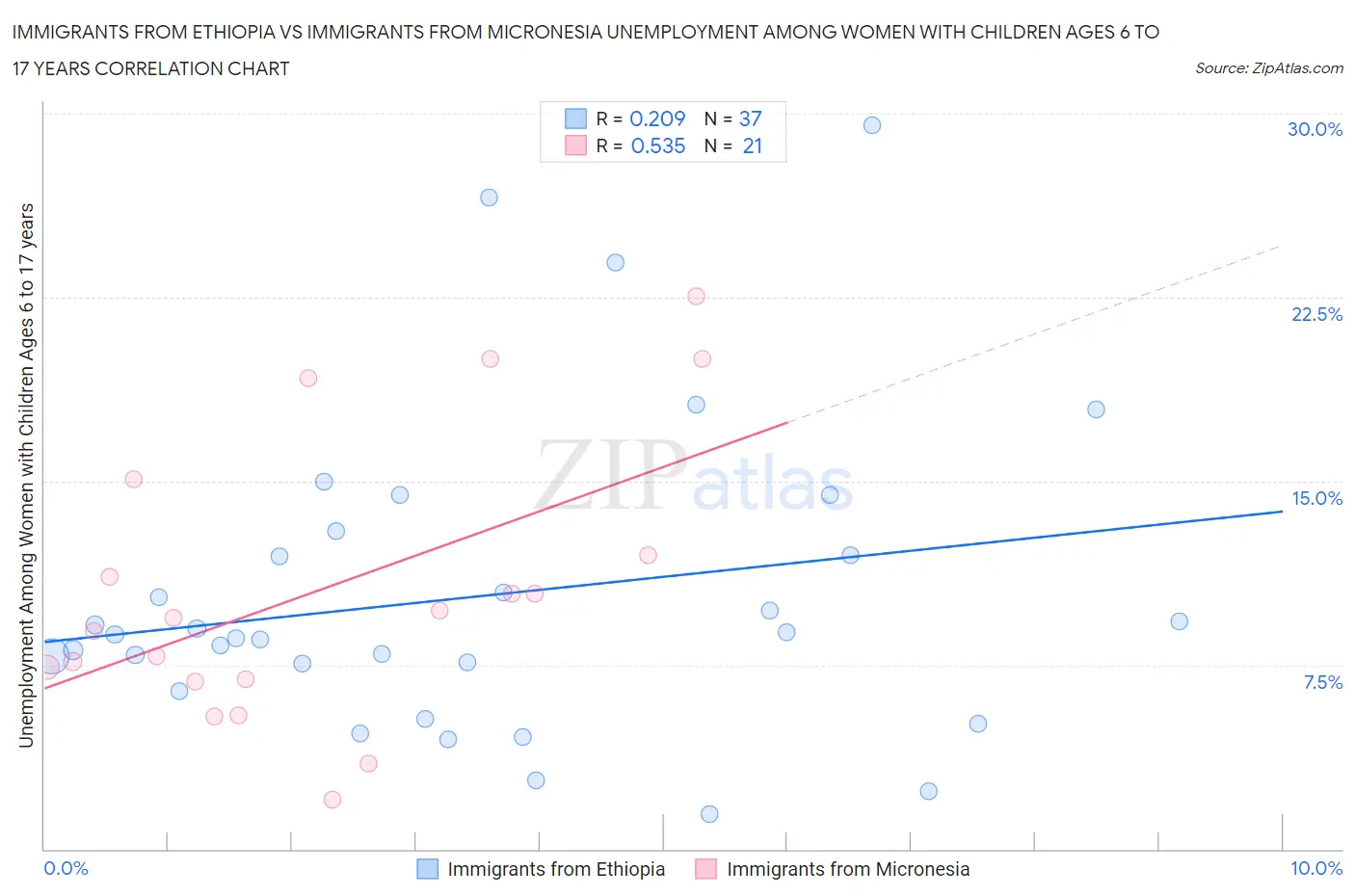 Immigrants from Ethiopia vs Immigrants from Micronesia Unemployment Among Women with Children Ages 6 to 17 years