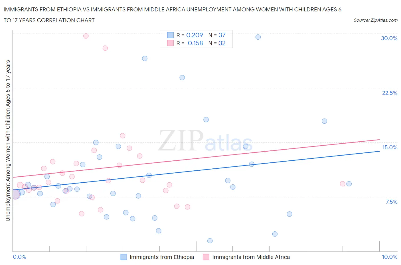 Immigrants from Ethiopia vs Immigrants from Middle Africa Unemployment Among Women with Children Ages 6 to 17 years