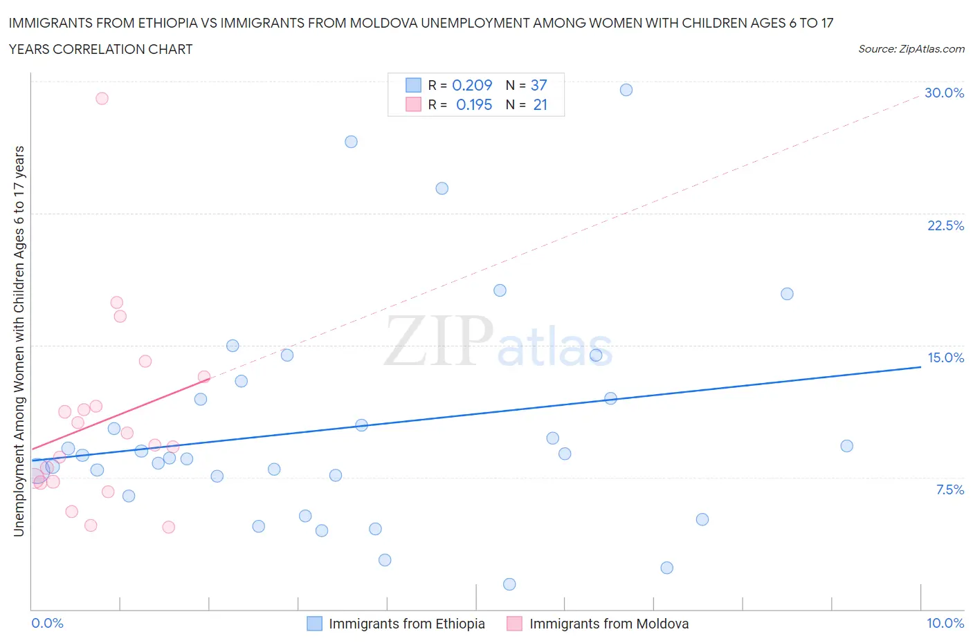 Immigrants from Ethiopia vs Immigrants from Moldova Unemployment Among Women with Children Ages 6 to 17 years