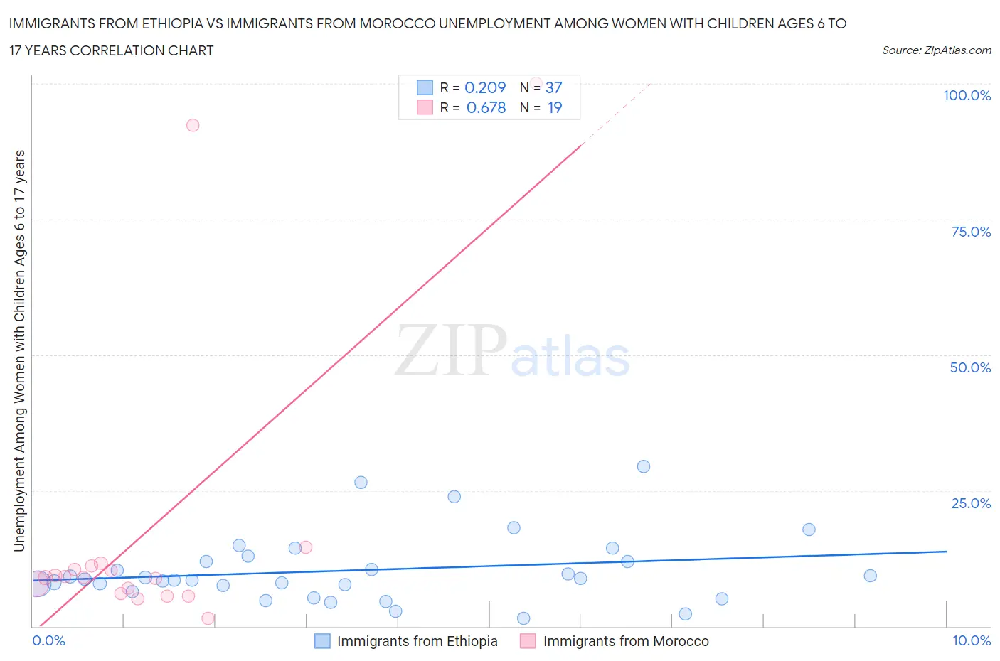 Immigrants from Ethiopia vs Immigrants from Morocco Unemployment Among Women with Children Ages 6 to 17 years