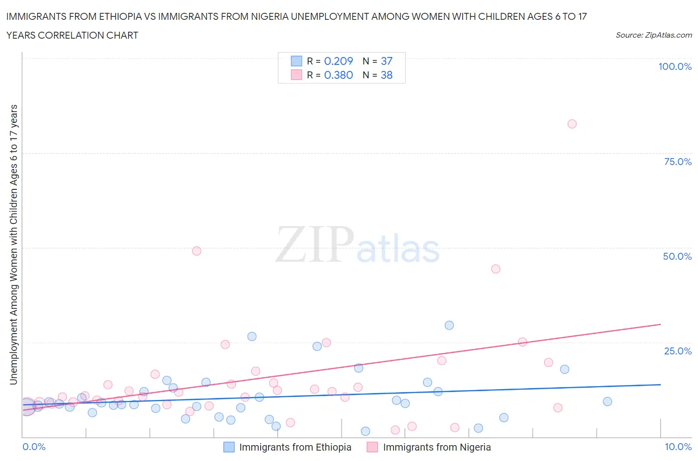 Immigrants from Ethiopia vs Immigrants from Nigeria Unemployment Among Women with Children Ages 6 to 17 years