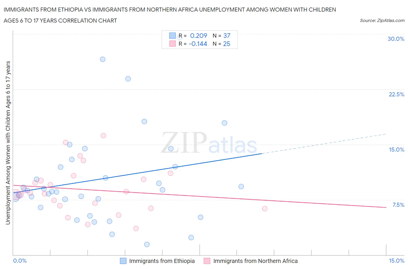 Immigrants from Ethiopia vs Immigrants from Northern Africa Unemployment Among Women with Children Ages 6 to 17 years