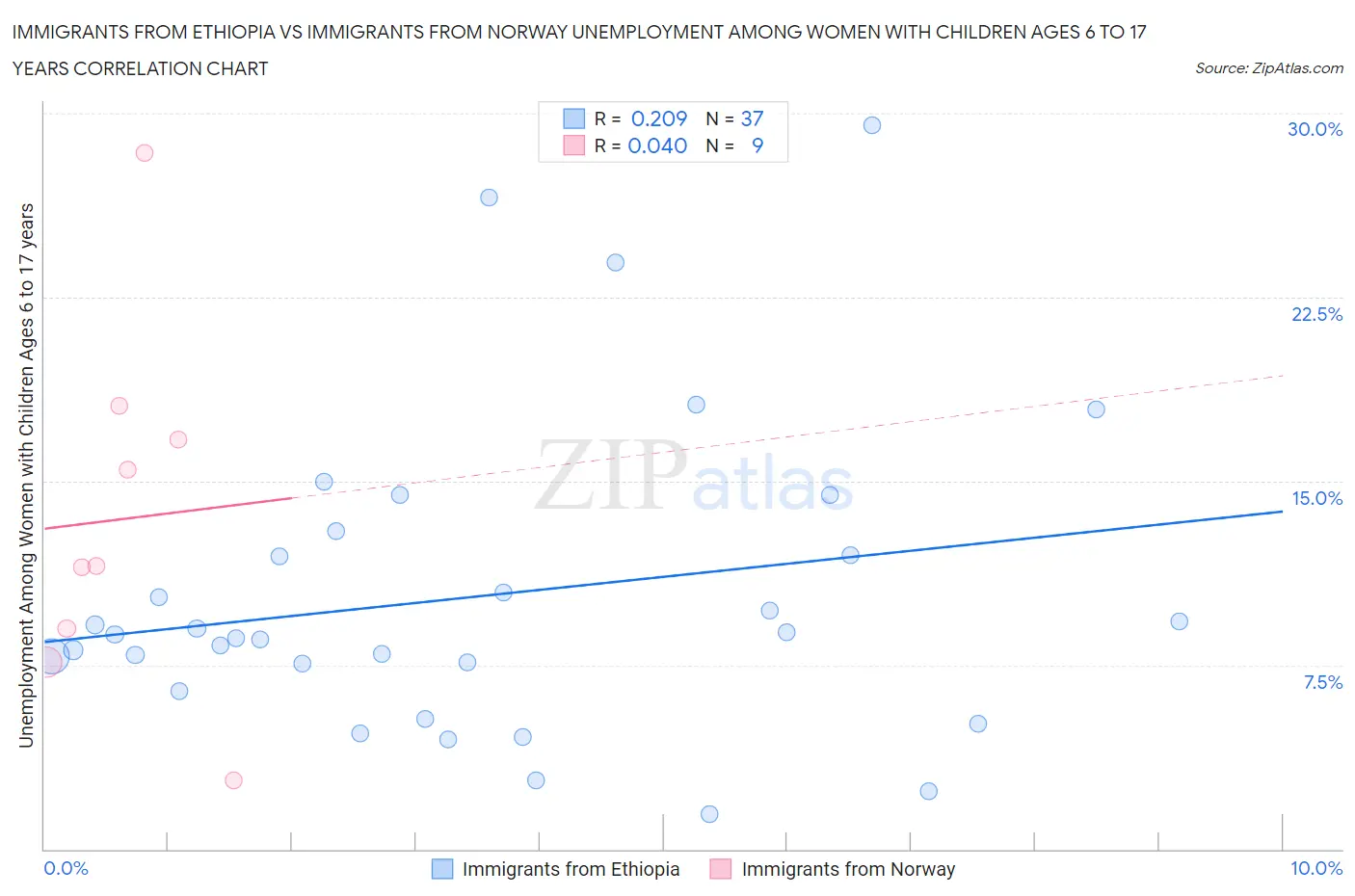 Immigrants from Ethiopia vs Immigrants from Norway Unemployment Among Women with Children Ages 6 to 17 years