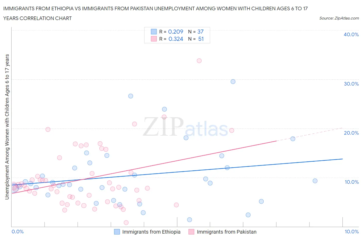 Immigrants from Ethiopia vs Immigrants from Pakistan Unemployment Among Women with Children Ages 6 to 17 years