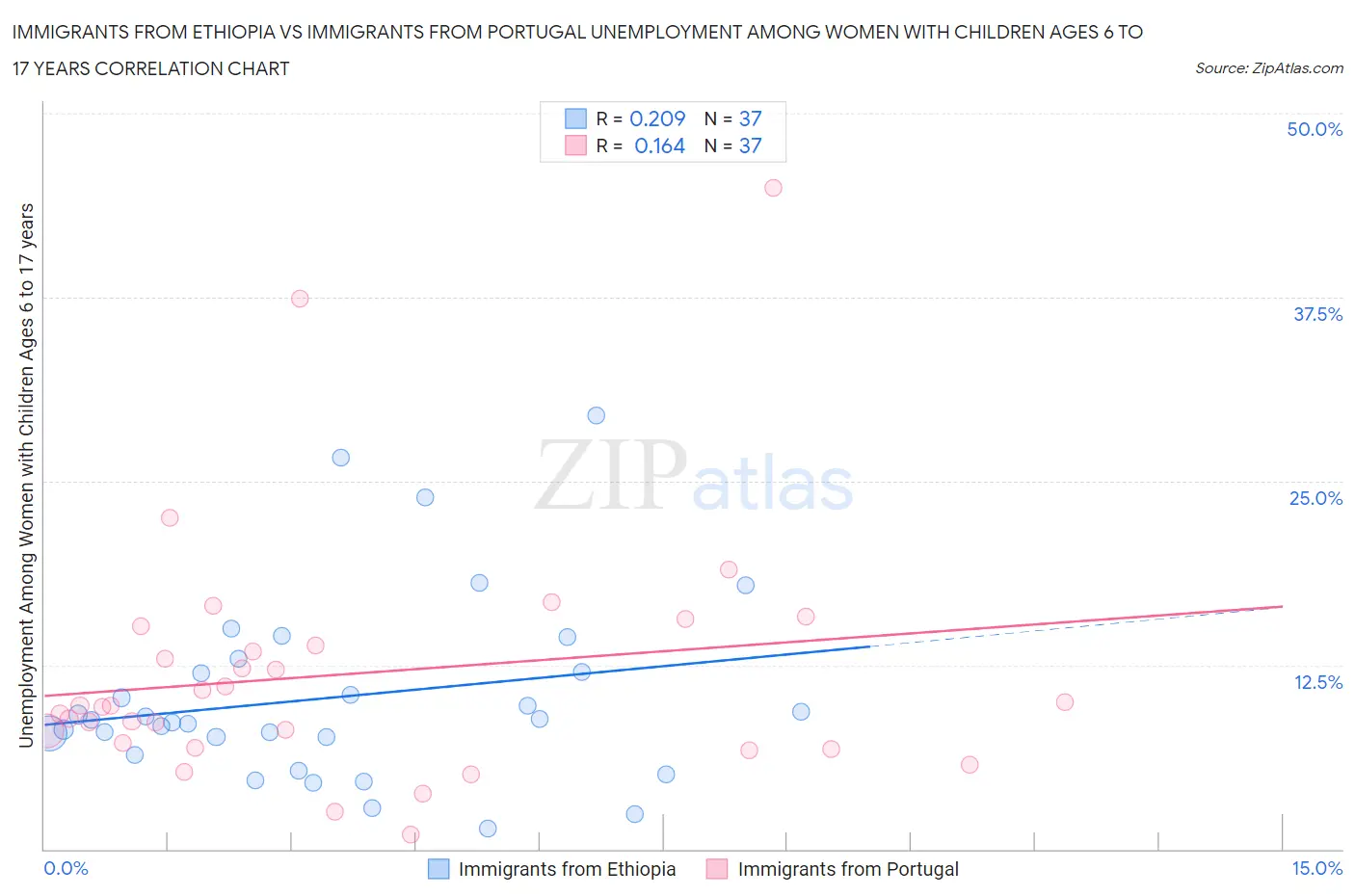Immigrants from Ethiopia vs Immigrants from Portugal Unemployment Among Women with Children Ages 6 to 17 years