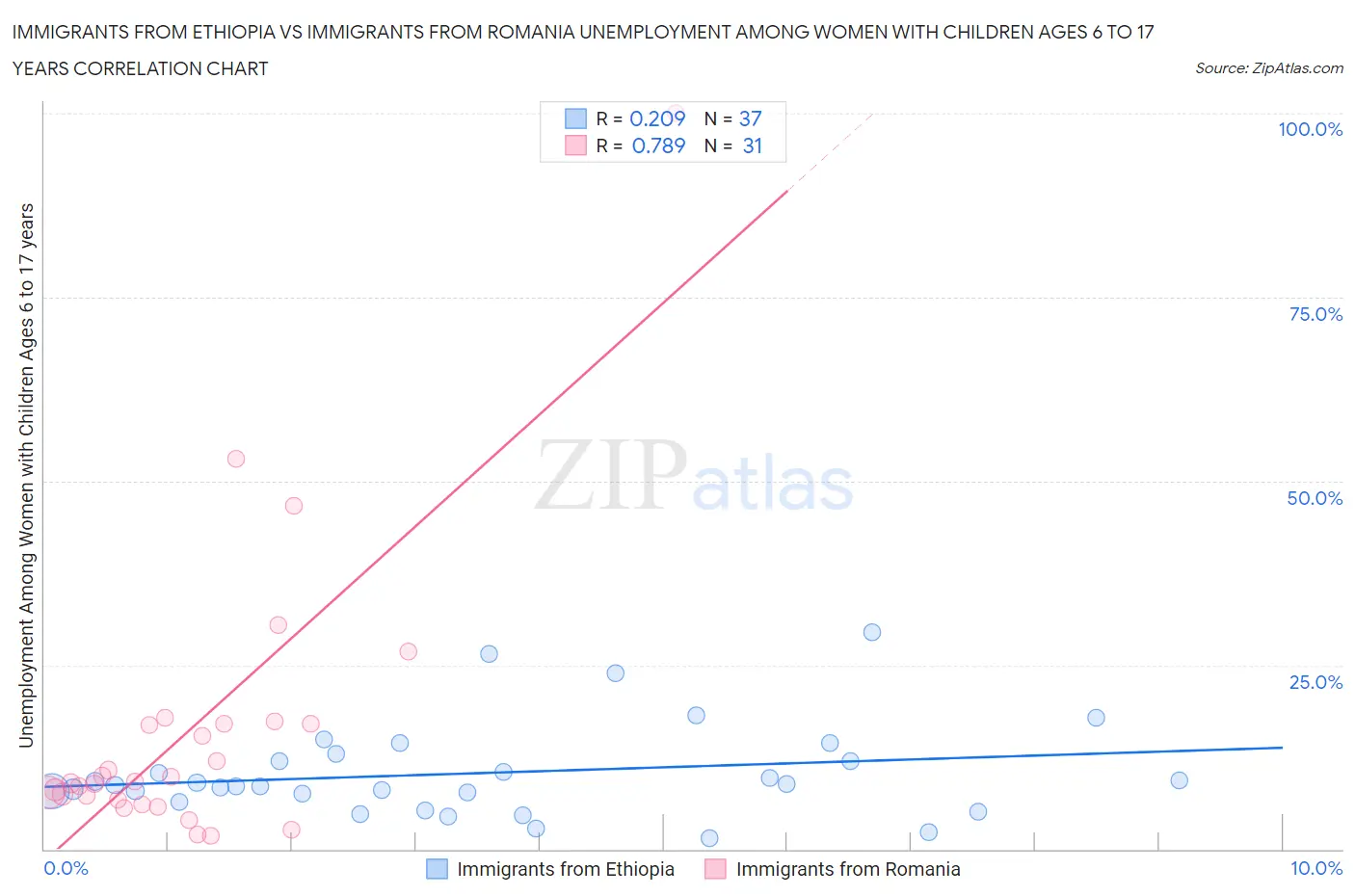 Immigrants from Ethiopia vs Immigrants from Romania Unemployment Among Women with Children Ages 6 to 17 years