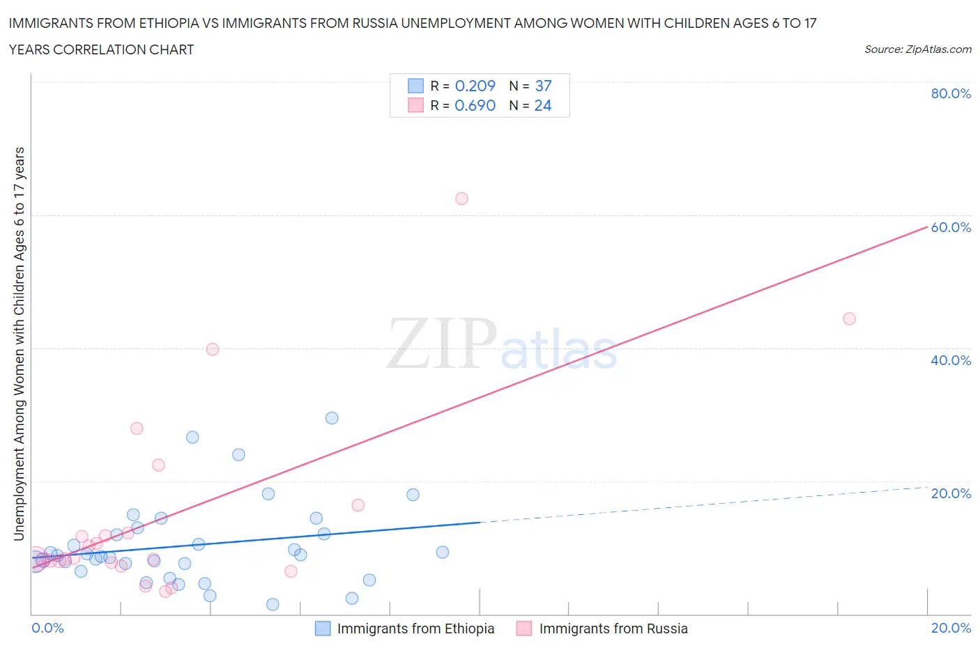 Immigrants from Ethiopia vs Immigrants from Russia Unemployment Among Women with Children Ages 6 to 17 years