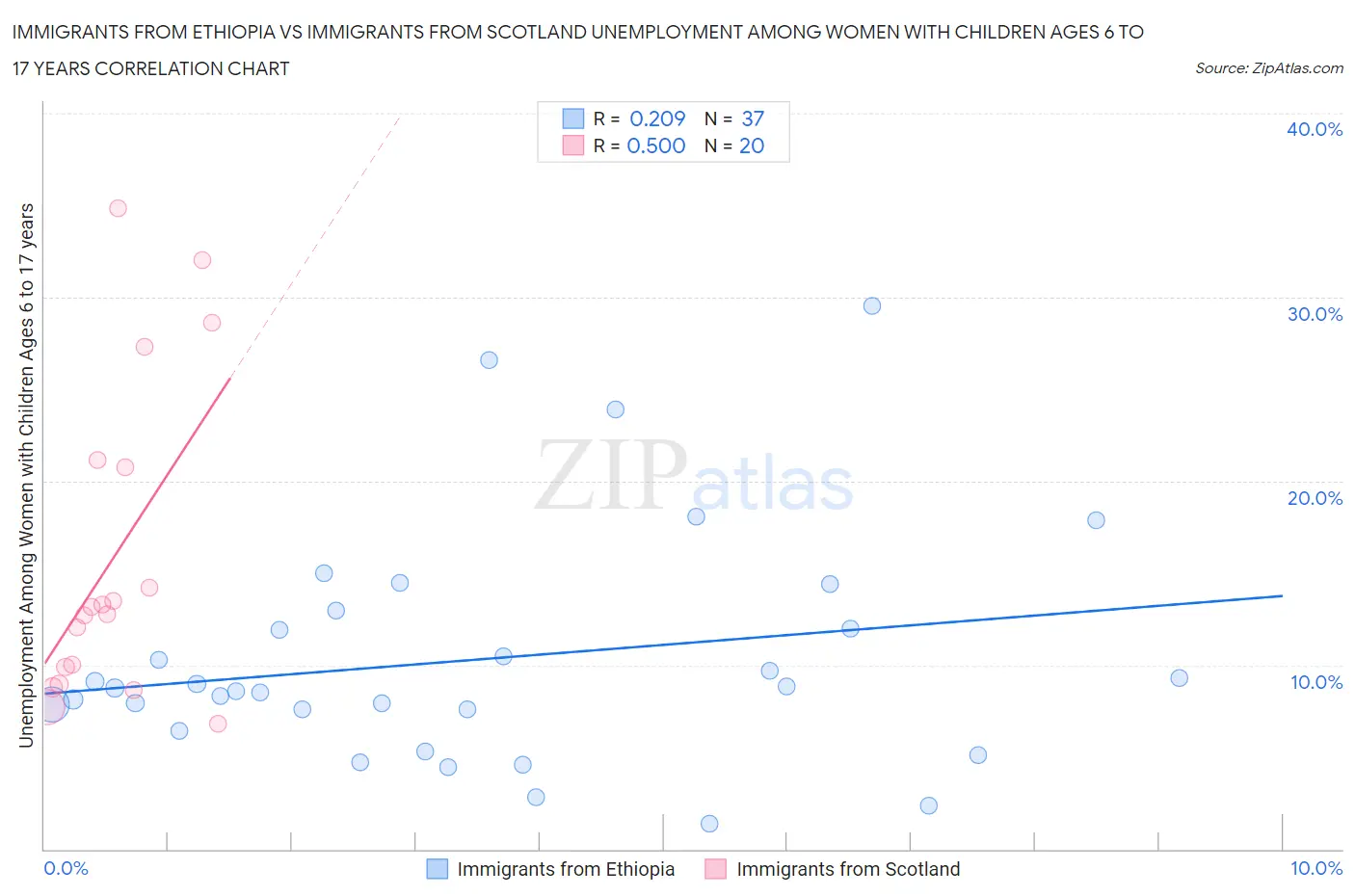Immigrants from Ethiopia vs Immigrants from Scotland Unemployment Among Women with Children Ages 6 to 17 years