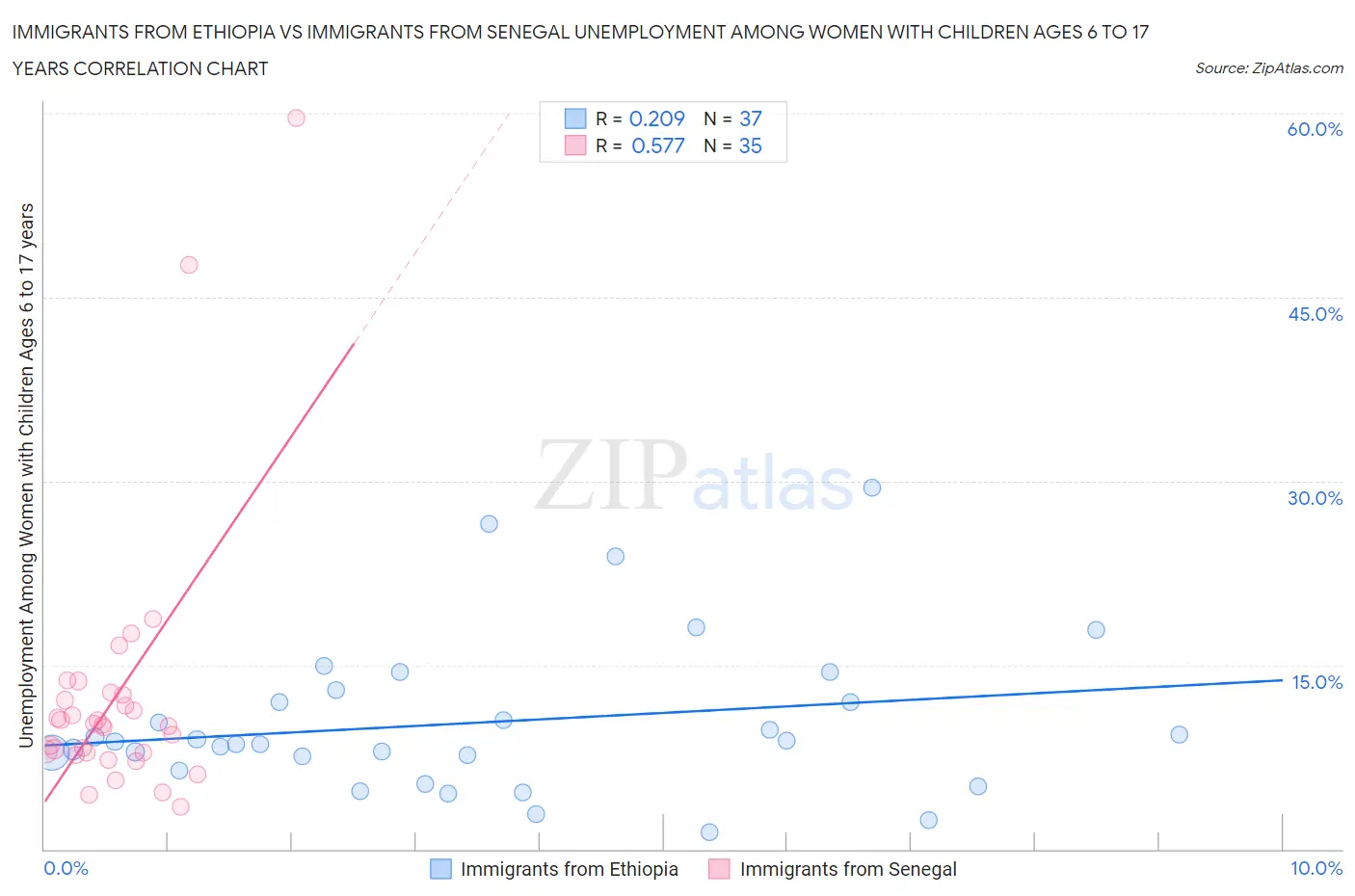 Immigrants from Ethiopia vs Immigrants from Senegal Unemployment Among Women with Children Ages 6 to 17 years
