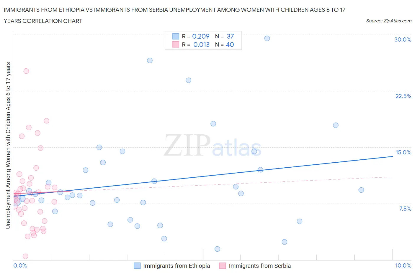 Immigrants from Ethiopia vs Immigrants from Serbia Unemployment Among Women with Children Ages 6 to 17 years