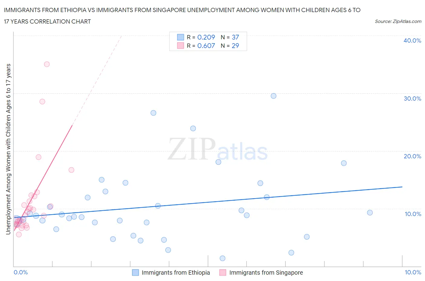 Immigrants from Ethiopia vs Immigrants from Singapore Unemployment Among Women with Children Ages 6 to 17 years