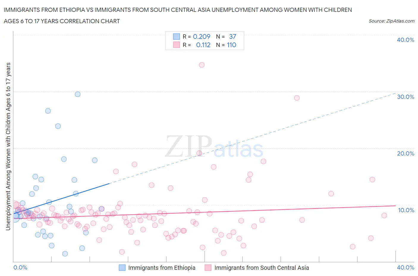 Immigrants from Ethiopia vs Immigrants from South Central Asia Unemployment Among Women with Children Ages 6 to 17 years