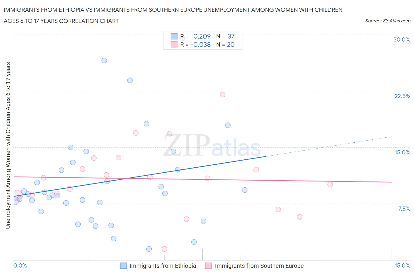 Immigrants from Ethiopia vs Immigrants from Southern Europe Unemployment Among Women with Children Ages 6 to 17 years