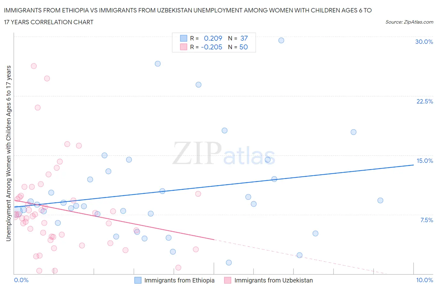 Immigrants from Ethiopia vs Immigrants from Uzbekistan Unemployment Among Women with Children Ages 6 to 17 years
