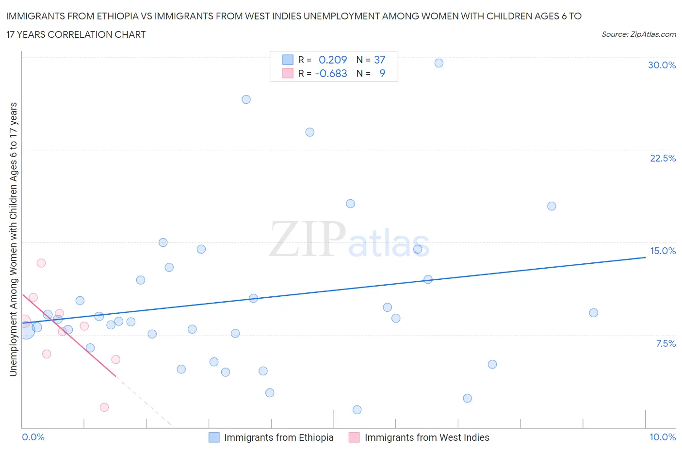 Immigrants from Ethiopia vs Immigrants from West Indies Unemployment Among Women with Children Ages 6 to 17 years