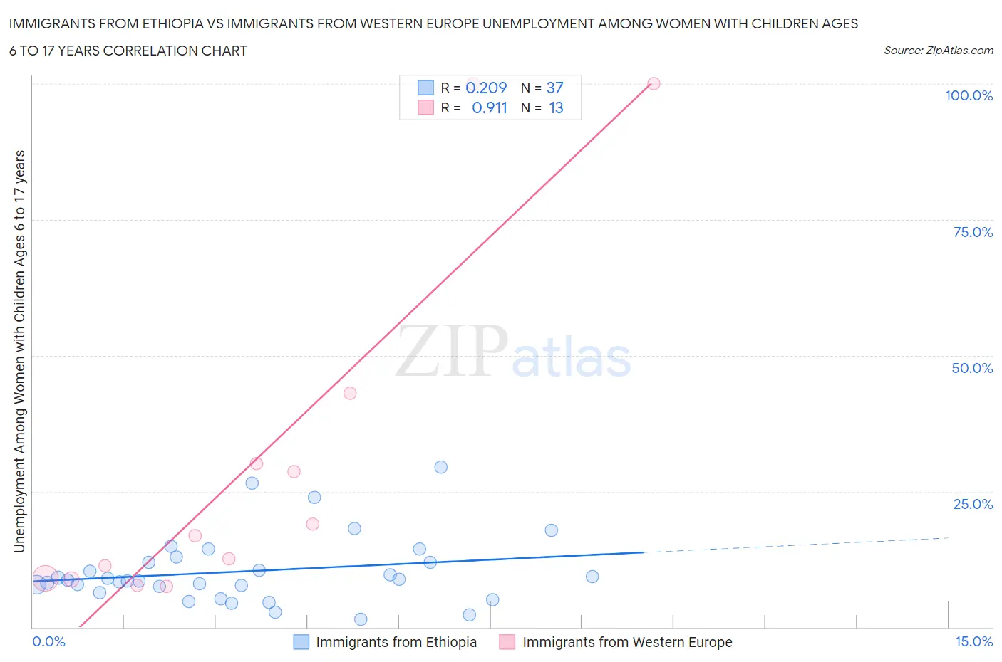 Immigrants from Ethiopia vs Immigrants from Western Europe Unemployment Among Women with Children Ages 6 to 17 years