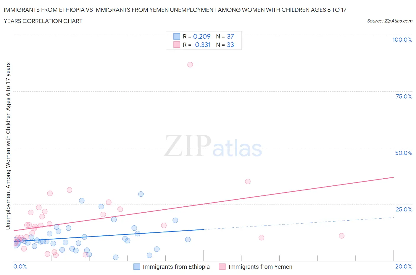 Immigrants from Ethiopia vs Immigrants from Yemen Unemployment Among Women with Children Ages 6 to 17 years