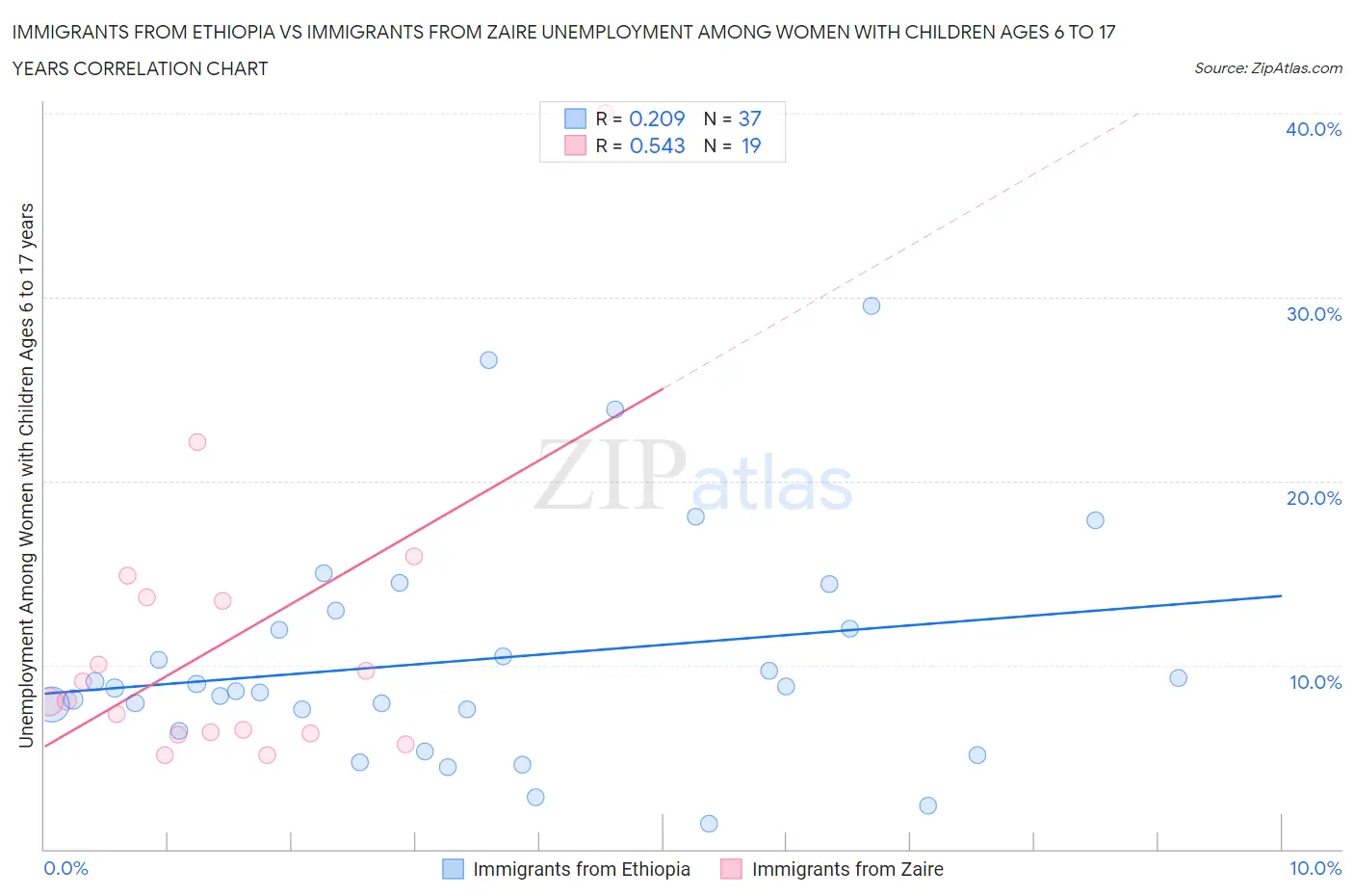 Immigrants from Ethiopia vs Immigrants from Zaire Unemployment Among Women with Children Ages 6 to 17 years