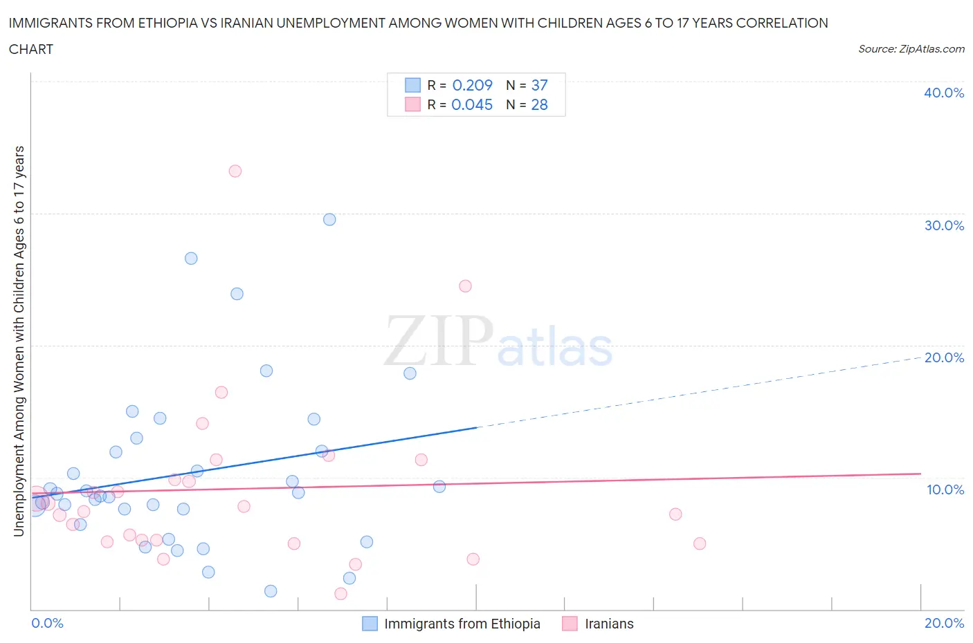 Immigrants from Ethiopia vs Iranian Unemployment Among Women with Children Ages 6 to 17 years