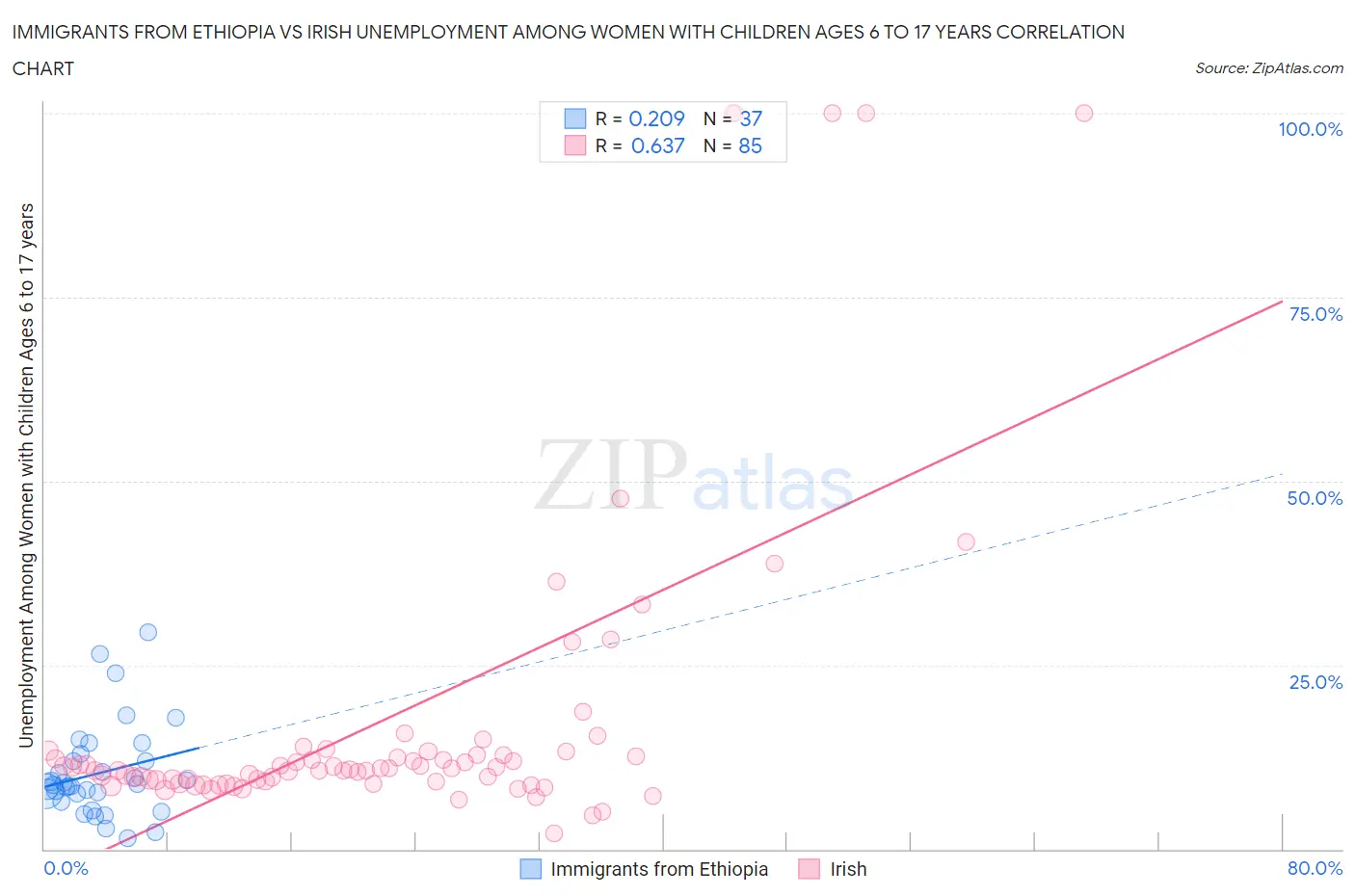 Immigrants from Ethiopia vs Irish Unemployment Among Women with Children Ages 6 to 17 years