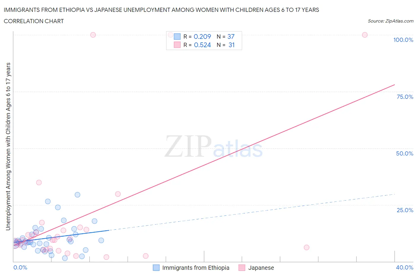 Immigrants from Ethiopia vs Japanese Unemployment Among Women with Children Ages 6 to 17 years