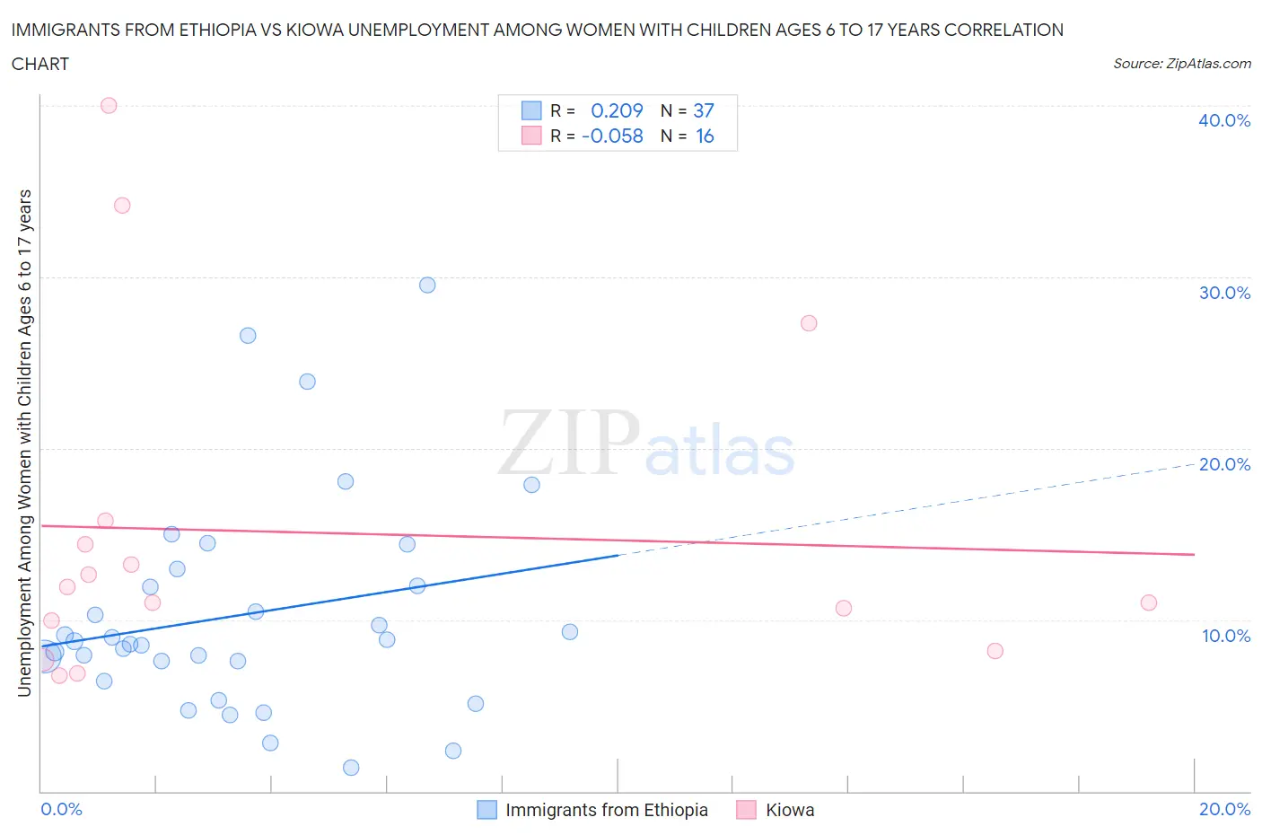 Immigrants from Ethiopia vs Kiowa Unemployment Among Women with Children Ages 6 to 17 years