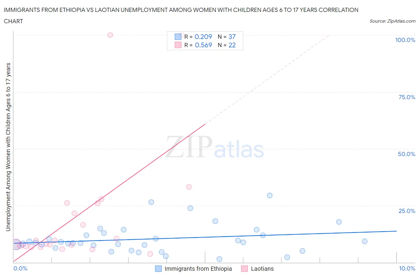 Immigrants from Ethiopia vs Laotian Unemployment Among Women with Children Ages 6 to 17 years
