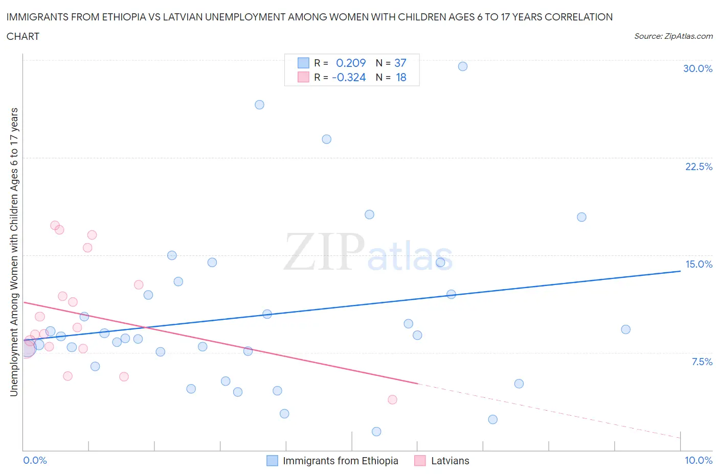 Immigrants from Ethiopia vs Latvian Unemployment Among Women with Children Ages 6 to 17 years