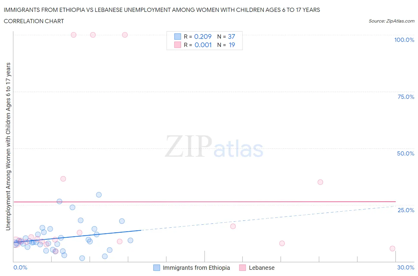 Immigrants from Ethiopia vs Lebanese Unemployment Among Women with Children Ages 6 to 17 years