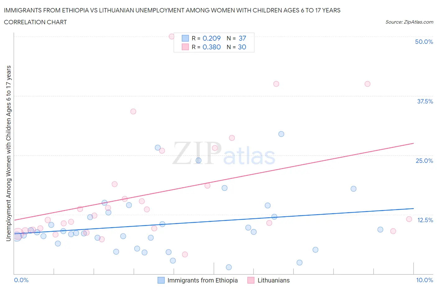 Immigrants from Ethiopia vs Lithuanian Unemployment Among Women with Children Ages 6 to 17 years