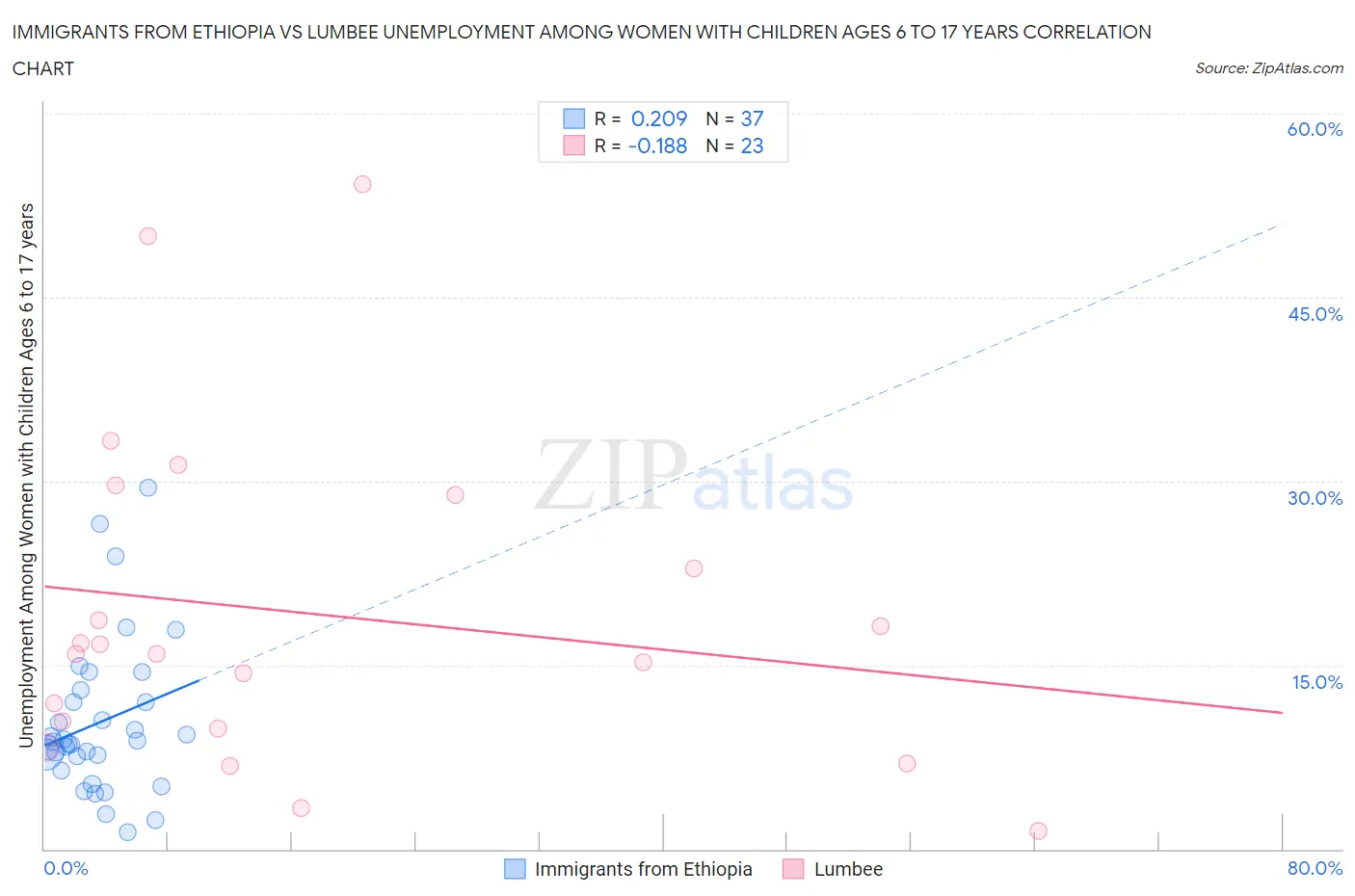 Immigrants from Ethiopia vs Lumbee Unemployment Among Women with Children Ages 6 to 17 years